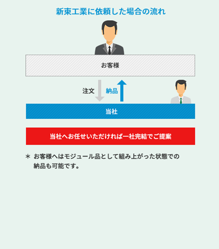 新東工業のモノづくり～納品の流れ～のイメージ画像